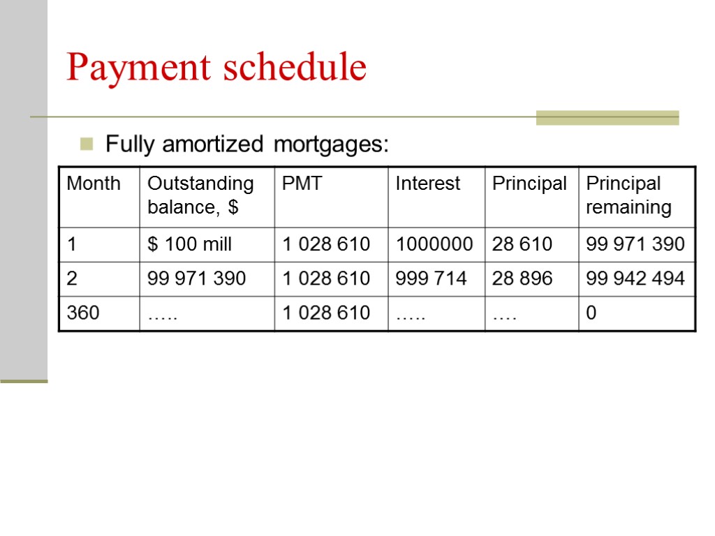 Payment schedule Fully amortized mortgages: